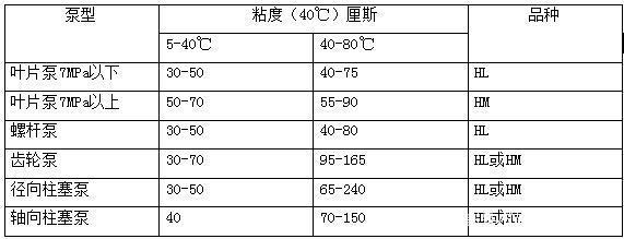 四柱液壓機(jī)如何選擇合適的液壓油？有哪些型號(hào)？
