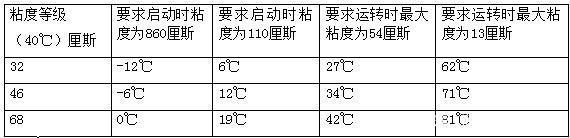 四柱液壓機(jī)如何選擇合適的液壓油？有哪些型號(hào)？